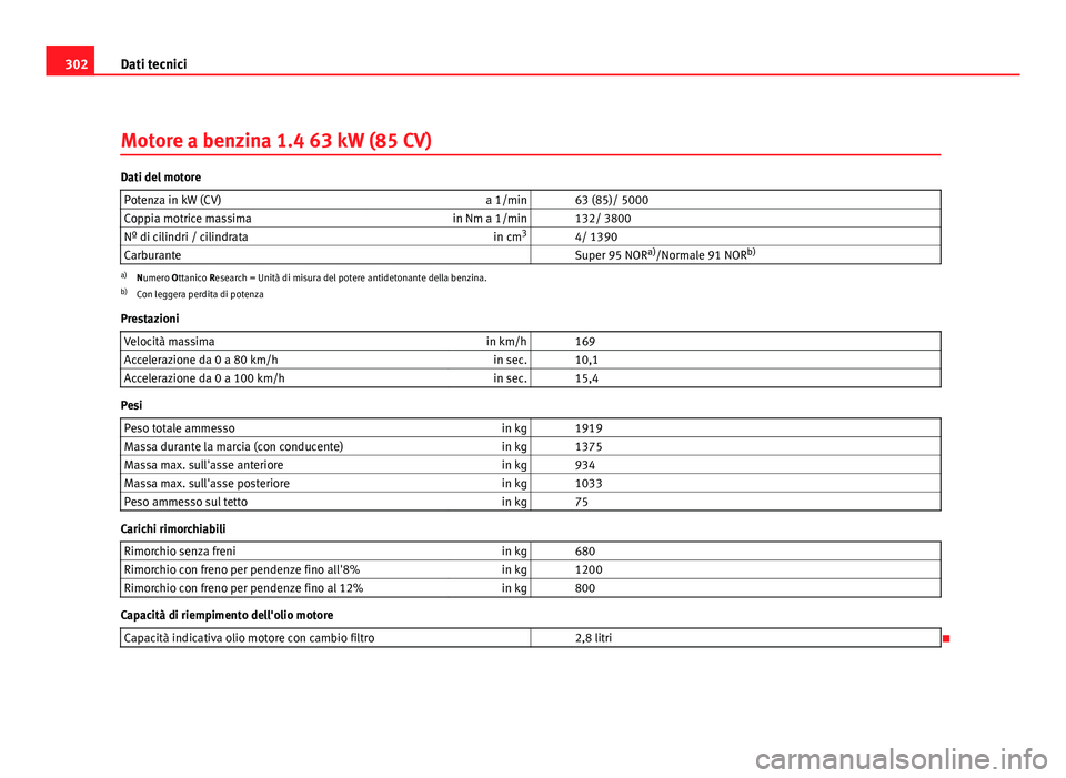 Seat Altea XL 2012  Manuale del proprietario (in Italian) 302Dati tecnici
Motore a benzina 1.4 63 kW (85 CV)
Dati del motore
Potenza in kW (CV) a 1/min   63 (85)/ 5000
Coppia motrice massima in Nm a 1/min   132/ 3800
Nº di cilindri / cilindrata in cm3
  4/ 