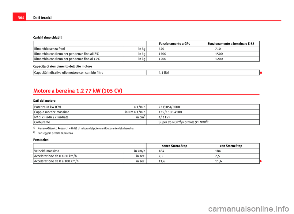 Seat Altea XL 2012  Manuale del proprietario (in Italian) 304Dati tecnici
Carichi rimorchiabili   Funzionamento a GPLFunzionamento a benzina o E-85
Rimorchio senza freni in kg   740  710
Rimorchio con freno per pendenze fino all'8% in kg   1500  1500
Rim