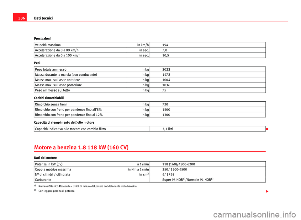 Seat Altea XL 2012  Manuale del proprietario (in Italian) 306Dati tecnici
Prestazioni Velocità massima in km/h   194
Accelerazione da 0 a 80 km/h in sec.   7,0
Accelerazione da 0 a 100 km/h in sec.   10,5
Pesi
Peso totale ammesso in kg   2022
Massa durante 