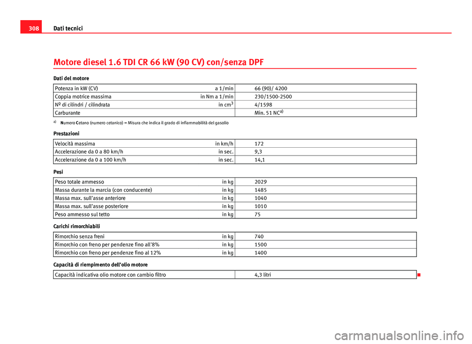Seat Altea XL 2012  Manuale del proprietario (in Italian) 308Dati tecnici
Motore diesel 1.6 TDI CR 66 kW (90 CV) con/senza DPF
Dati del motore
Potenza in kW (CV) a 1/min   66 (90)/ 4200
Coppia motrice massima in Nm a 1/min   230/1500-2500
Nº di cilindri / c