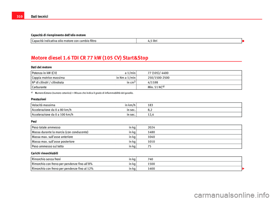 Seat Altea XL 2012  Manuale del proprietario (in Italian) 310Dati tecnici
Capacità di riempimento dell'olio motore Capacità indicativa olio motore con cambio filtro   4,5 litri

Motore diesel 1.6 TDI CR 77 kW (105 CV) Start&Stop
Dati del motore Pote