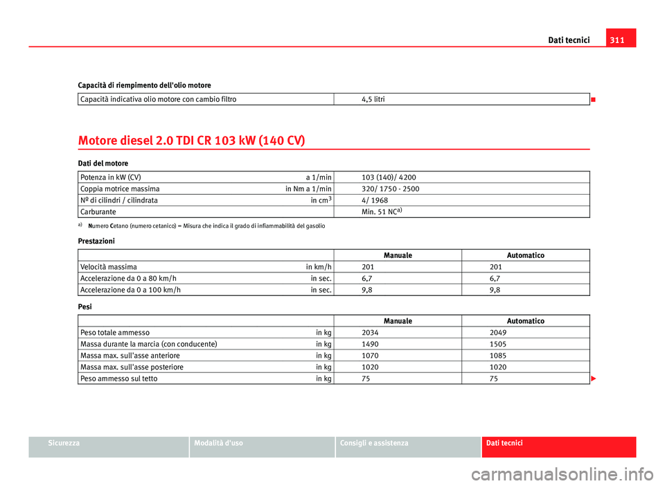 Seat Altea XL 2012  Manuale del proprietario (in Italian) 311
Dati tecnici
Capacità di riempimento dell'olio motore Capacità indicativa olio motore con cambio filtro   4,5 litri

Motore diesel 2.0 TDI CR 103 kW (140 CV)
Dati del motore Potenza in kW