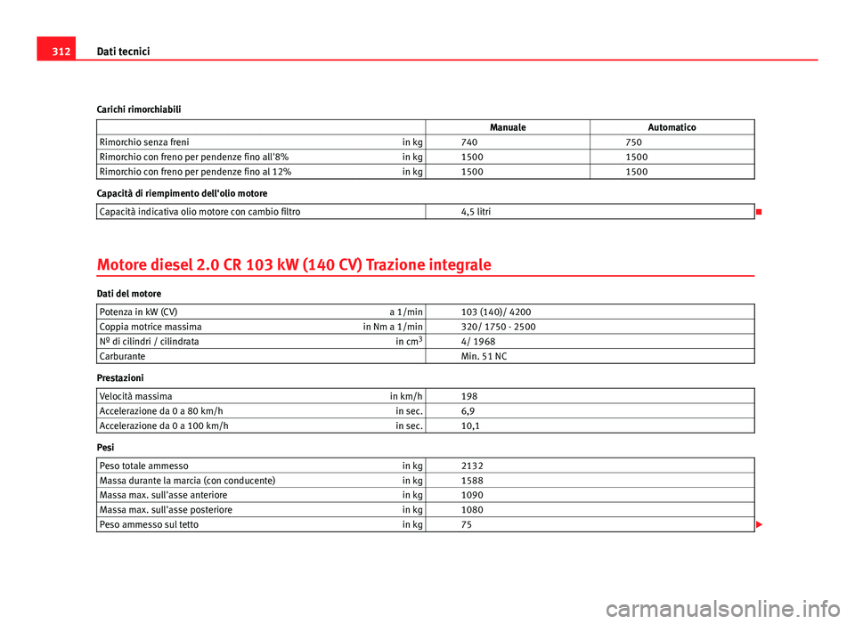 Seat Altea XL 2012  Manuale del proprietario (in Italian) 312Dati tecnici
Carichi rimorchiabili                    Manuale Automatico
Rimorchio senza freni in kg   740  750
Rimorchio con freno per pendenze fino all'8% in kg   1500  1500
Rimorchio con fre