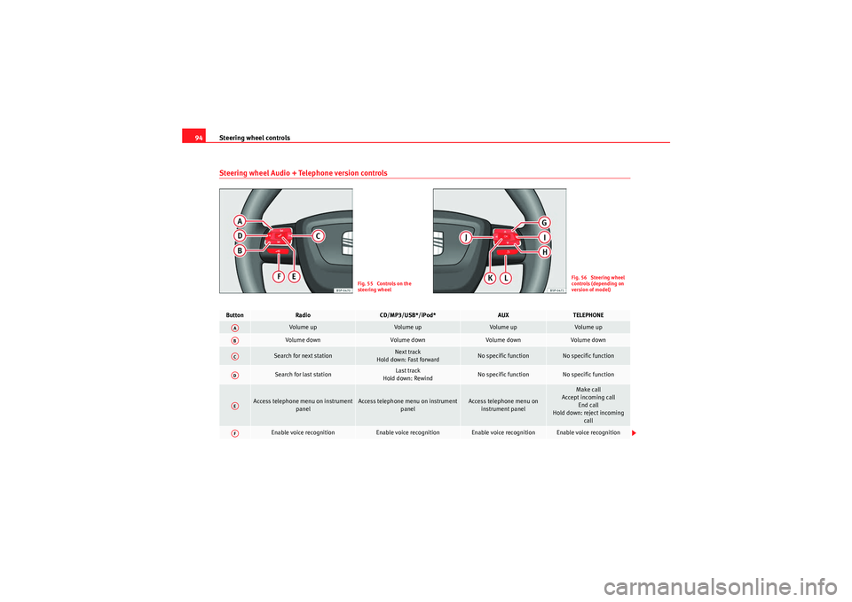 Seat Altea XL 2011  Owners Manual Steering wheel controls
94Steering wheel Audio + Telephone version controls
Fig. 55  Controls on the 
steering wheel
Fig. 56  Steering wheel 
controls (depending on 
version of model)
Button
Radio
CD/