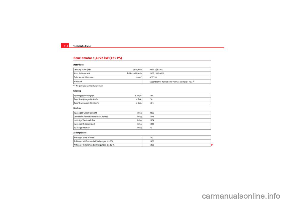 Seat Altea XL 2011  Betriebsanleitung (in German) Technische Daten
310Benzinmotor 1,4l 92 kW (125 PS)Motordaten
Leistung
Gewichte
Anhängelasten Leistung in kW (PS) 
bei U/min 92 (125)/ 5000
Max. Drehmoment in Nm bei U/min 200/ 1500-4000
Zylinderzahl