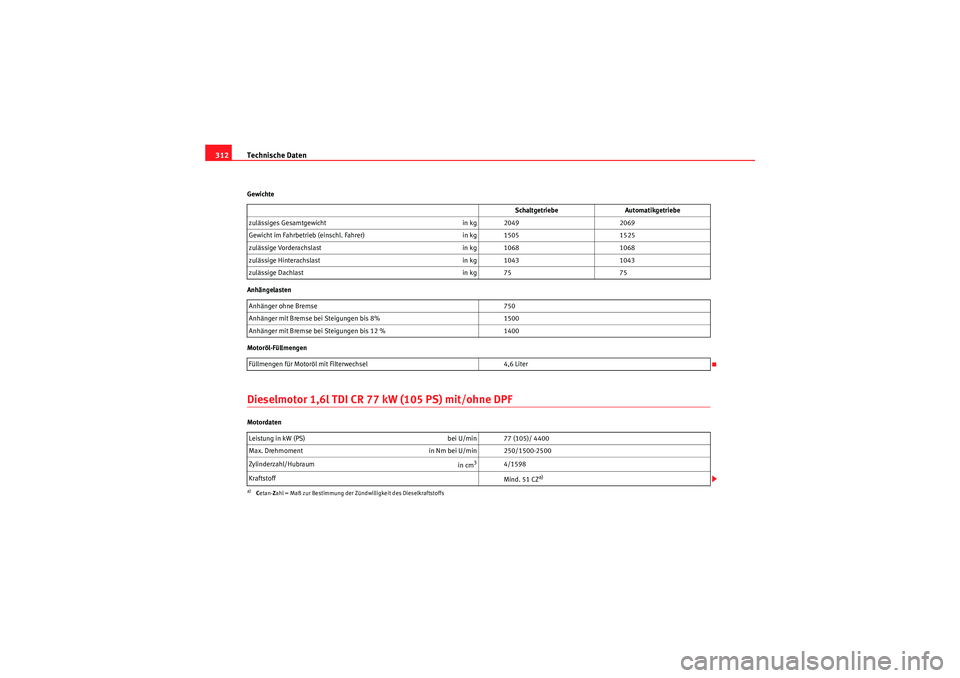 Seat Altea XL 2011  Betriebsanleitung (in German) Technische Daten
312Gewichte
Anhängelasten
Motoröl-FüllmengenDieselmotor 1,6l TDI CR 77 kW (105 PS) mit/ohne DPFMotordaten Schaltgetriebe
Automatikgetriebe
zulässiges Gesamtgewicht in kg 20492069
