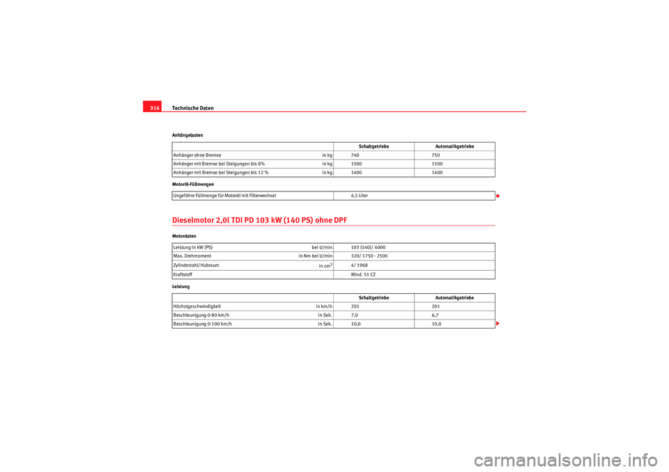 Seat Altea XL 2011  Betriebsanleitung (in German) Technische Daten
316Anhängelasten
Motoröl-FüllmengenDieselmotor 2,0l TDI PD 103 kW (140 PS) ohne DPFMotordaten
Leistung Schaltgetriebe
Automatikgetriebe
Anhänger ohne Bremse  in kg 740750
Anhänge