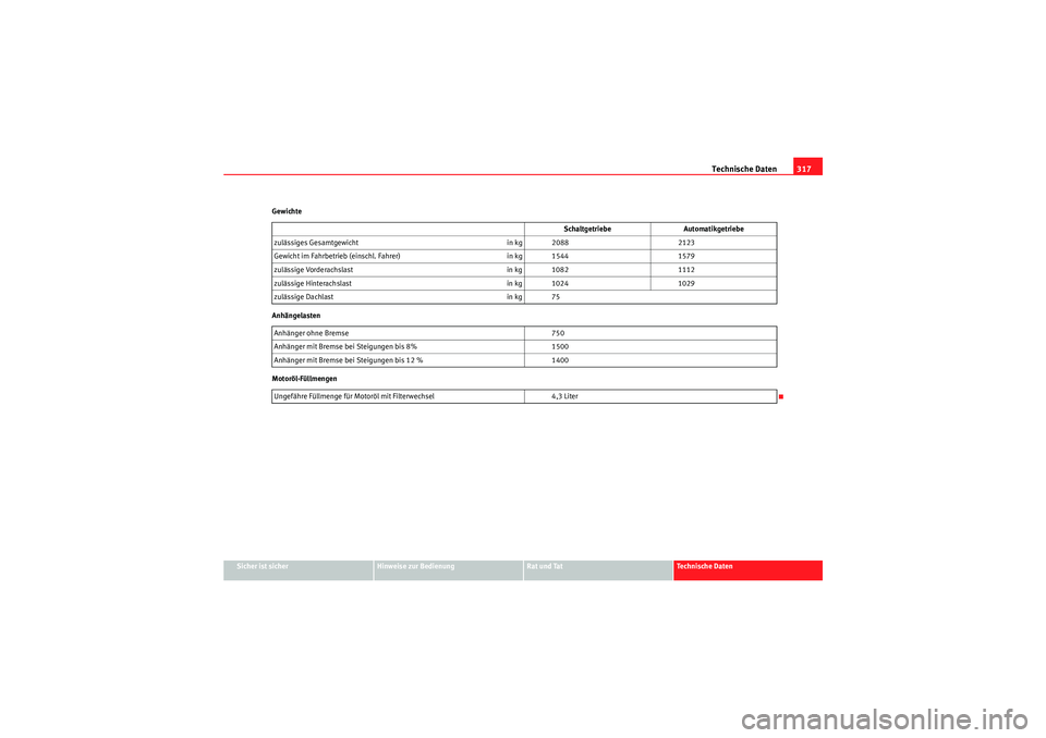 Seat Altea XL 2011  Betriebsanleitung (in German) Technische Daten317
Sicher ist sicher
Hinweise zur Bedienung
Rat und Tat
Te c h n i s c h e  D a t e n
Gewichte
Anhängelasten
Motoröl-Füllmengen
Schaltgetriebe
Automatikgetriebe
zulässiges Gesamtg