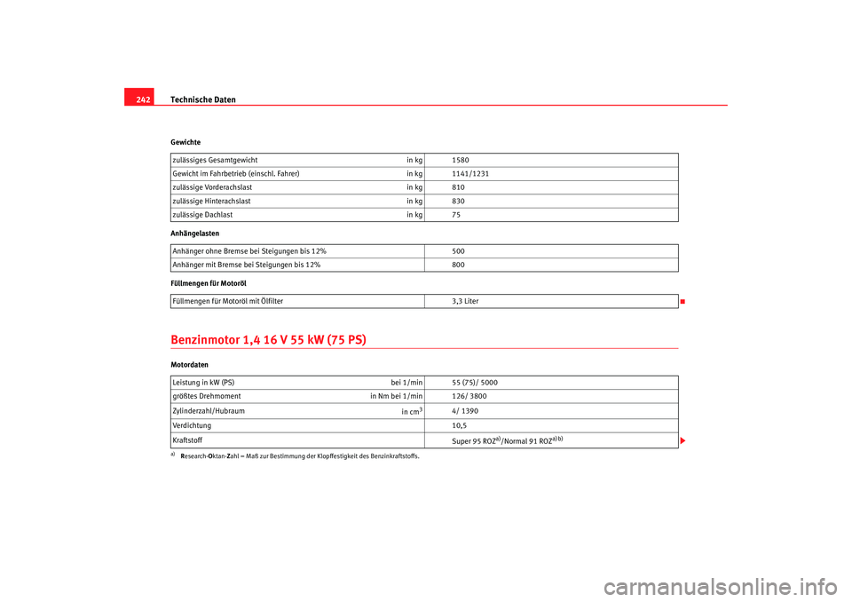 Seat Cordoba 2006  Betriebsanleitung (in German) Technische Daten
242Gewichte
Anhängelasten
Füllmengen für MotorölBenzinmotor 1,4 16 V 55 kW (75 PS)Motordaten zulässiges Gesamtgewicht
in kg 1580
Gewicht im Fahrbetrieb (einschl. Fahrer) in kg 11