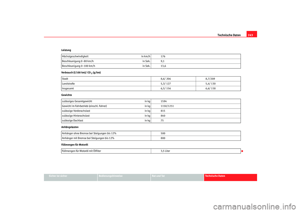 Seat Cordoba 2006  Betriebsanleitung (in German) Technische Daten243
Sicher ist sicher
Bedienungshinweise
Rat und Tat
Technische Daten
Leistung
Verbrauch (l/100 km)/ CO
 2 (g/km)
Gewichte
Anhängelasten
Füllmengen für Motoröl Höchstgeschwindigke