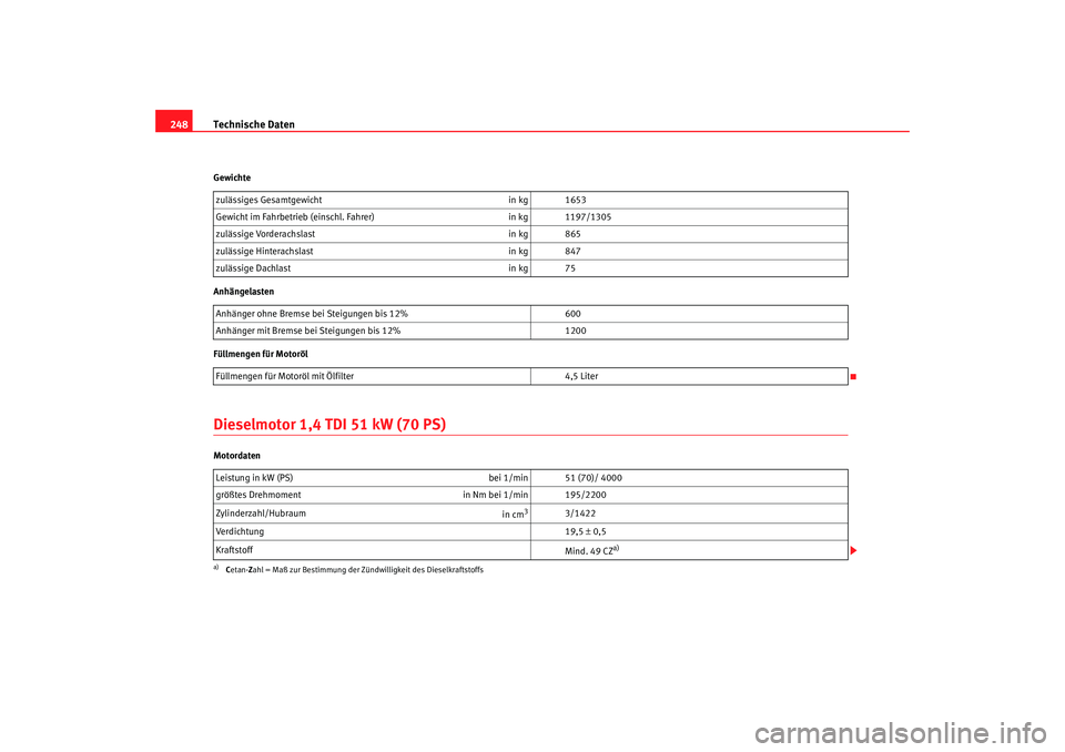 Seat Cordoba 2006  Betriebsanleitung (in German) Technische Daten
248Gewichte
Anhängelasten
Füllmengen für MotorölDieselmotor 1,4 TDI 51 kW (70 PS)Motordaten zulässiges Gesamtgewicht
in kg 1653
Gewicht im Fahrbetrieb (einschl. Fahrer) in kg 119