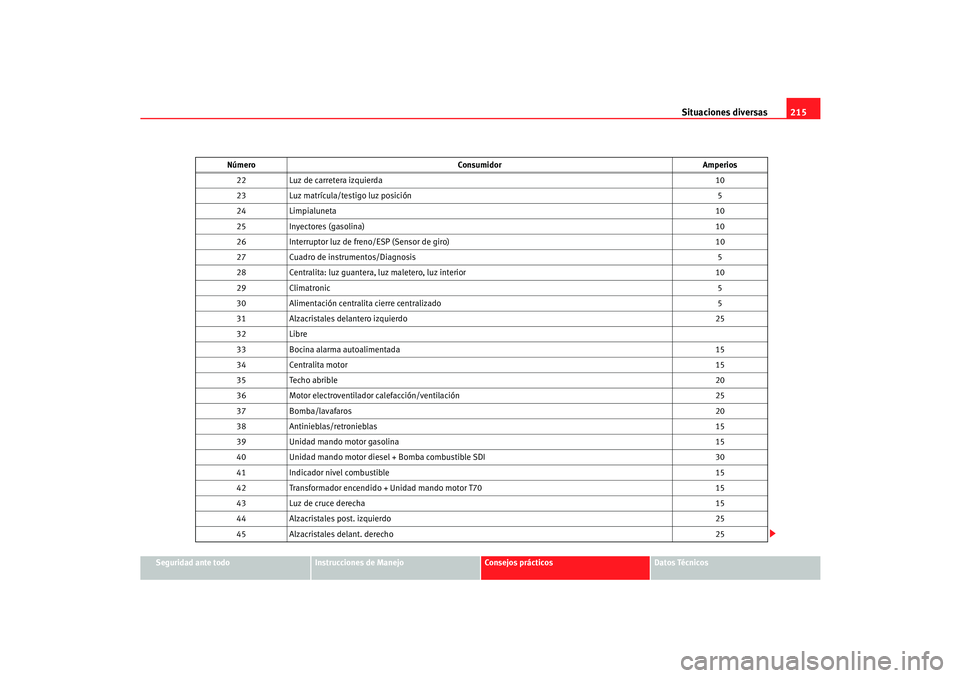 Seat Cordoba 2006  Manual del propietario (in Spanish) Situaciones diversas215
Seguridad ante todo
Instrucciones de Manejo
Consejos prácticos
Datos Técnicos
22
Luz de carretera izquierda 10
23 Luz matrícula/testigo luz posición 5
24 Limpialuneta 10
25