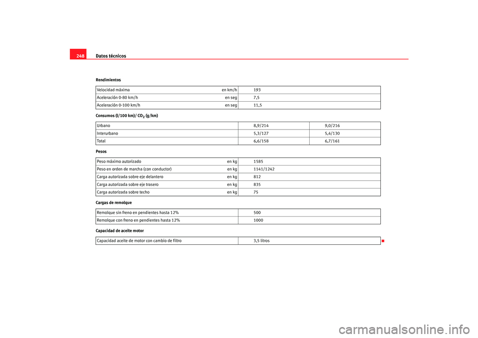 Seat Cordoba 2006  Manual del propietario (in Spanish) Datos técnicos
248Rendimientos
Consumos (l/100 km)/ CO
2 (g/km)
Pesos
Cargas de remolque
Capacidad de aceite motor Velocidad máxima
en km/h 193
Aceleración 0-80 km/h en seg 7,5
Aceleración 0-100 k
