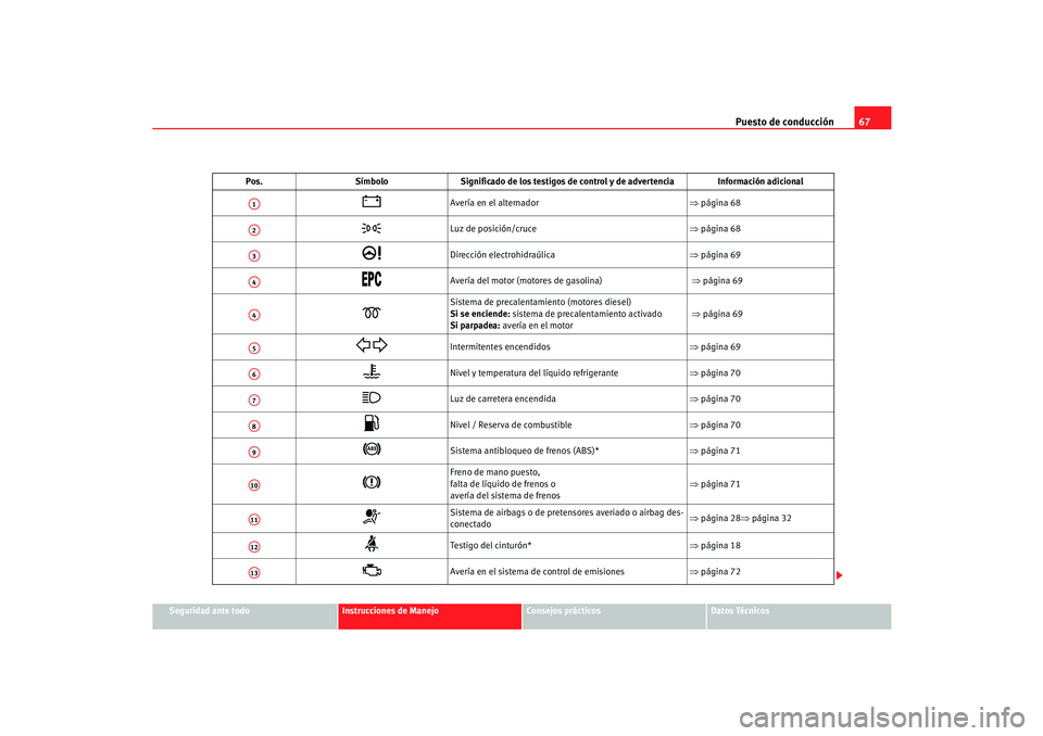 Seat Cordoba 2006 Manual del propietario (in Spanish) Puesto de conducción67
Seguridad ante todo
Instrucciones de Manejo
Consejos prácticos
Datos Técnicos
Pos.
SímboloSignificado de los testigos de control y de advertencia Información adicional
Seat Cordoba 2006 Manual del propietario (in Spanish) Puesto de conducción67
Seguridad ante todo
Instrucciones de Manejo
Consejos prácticos
Datos Técnicos
Pos.
SímboloSignificado de los testigos de control y de advertencia Información adicional
