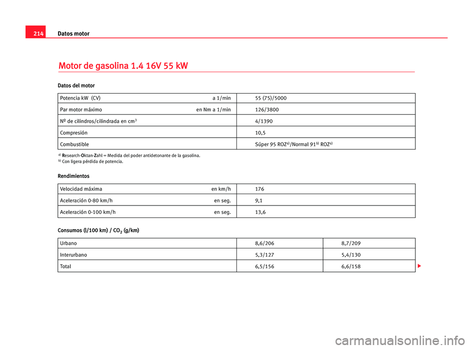 Seat Cordoba 2005  Manual del propietario (in Spanish) 214Datos motor
M
Mo
ot
to
or
r dde
e gga
as
so
ol
li
in
na
a 11.
.4
4 116
6V
V 555
5 kkW
W
Potencia kW (CV) a 1/min 55 (75)/5000
Par motor máximo en Nm a 1/min 126/3800
Nº de cilindros/cilindrada en