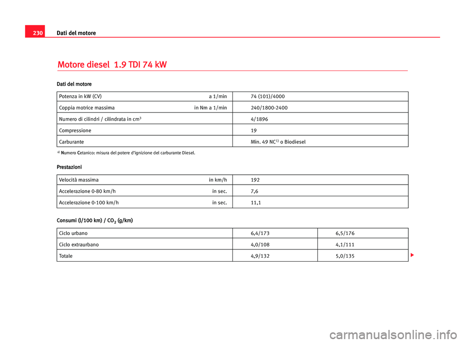 Seat Cordoba 2005  Manuale del proprietario (in Italian) Dati del motore230
M Mo
ot
to
or
re
e ddi
ie
es
se
el
l  11.
.9
9 TTD
DI
I 774
4 kkW
W
Potenza in kW (CV) a 1/min 74 (101)/4000
Coppia motrice massima in Nm a 1/min 240/1800-2400
Numero di cilindri / 