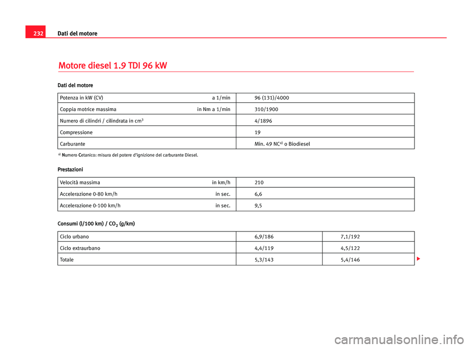 Seat Cordoba 2005  Manuale del proprietario (in Italian) Dati del motore232
M Mo
ot
to
or
re
e ddi
ie
es
se
el
l 11.
.9
9 TTD
DI
I 996
6 kkW
W
Potenza in kW (CV) a 1/min 96 (131)/4000
Coppia motrice massima in Nm a 1/min 310/1900
Numero di cilindri / cilind