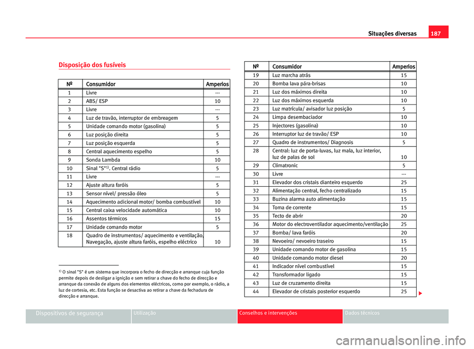 Seat Cordoba 2005 Manual do proprietário (in Portuguese) 187 Situações diversas
Dispositivos de segurançaUtilização Conselhos e intervenções Dados técnicos
Disposição dos fusíveis
N
Nº
ºC
Co
on
ns
su
um
mi
id
do
or
rA
Am
mp
pe
er
ri
io
os
s
1 L Seat Cordoba 2005 Manual do proprietário (in Portuguese) 187 Situações diversas
Dispositivos de segurançaUtilização Conselhos e intervenções Dados técnicos
Disposição dos fusíveis
N
Nº
ºC
Co
on
ns
su
um
mi
id
do
or
rA
Am
mp
pe
er
ri
io
os
s
1 L