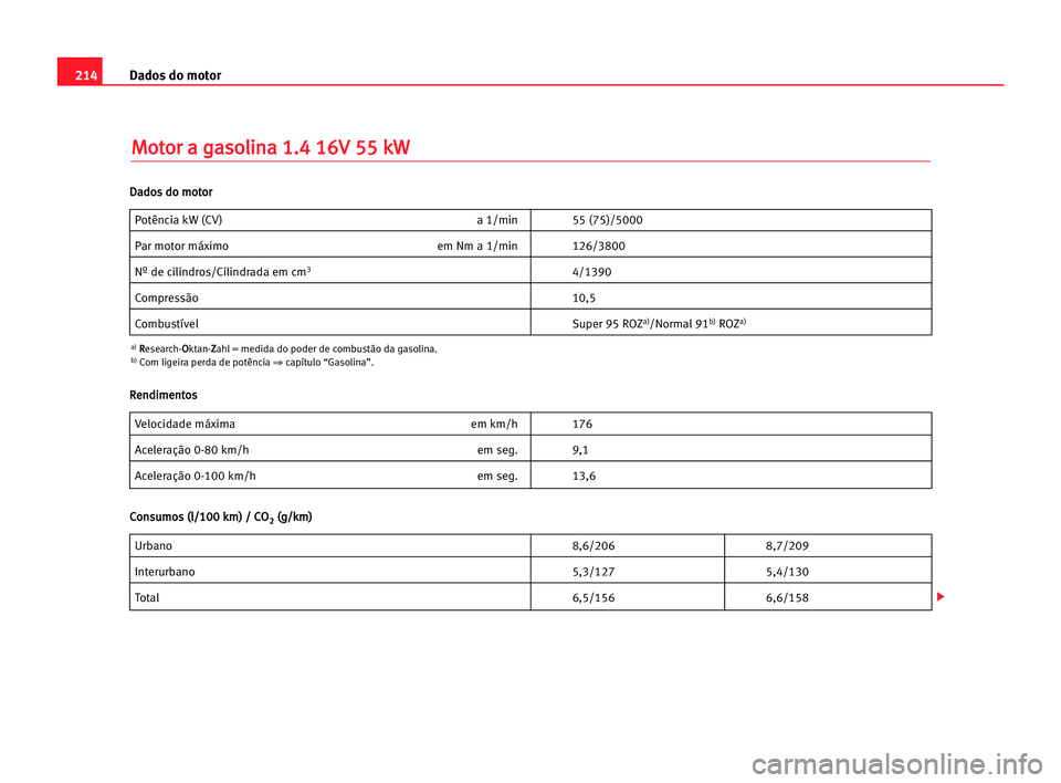 Seat Cordoba 2005  Manual do proprietário (in Portuguese)  214Dados do motor
M
Mo
ot
to
or
r aa gga
as
so
ol
li
in
na
a 11.
.4
4 116
6V
V 555
5 kkW
W
Potência kW (CV) a 1/min 55 (75)/5000
Par motor máximo em Nm a 1/min 126/3800
Nº de cilindros/Cilindrada e