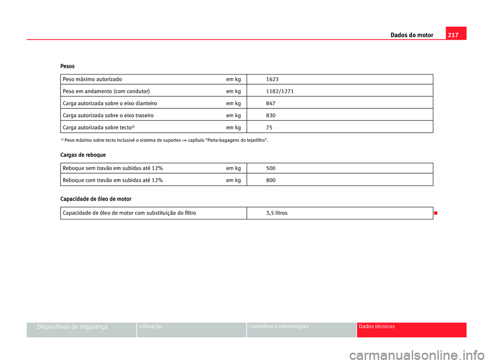 Seat Cordoba 2005  Manual do proprietário (in Portuguese)  217 Dados do motor
Dispositivos de segurançaUtilização Conselhos e intervenções Dados técnicos
Peso máximo autorizado em kg 1623
Peso em andamento (com condutor) em kg 1182/1271
Carga autorizad