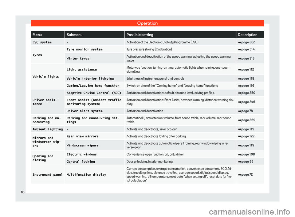 Seat Ibiza 2019  Owners manual Operation
Menu
Submenu Possible setting Description
�E�S�C� �s�y�s�t�e�m 