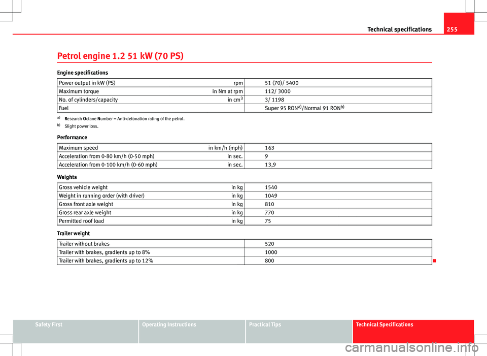 Seat Ibiza 5D 2012  Owners manual 255
Technical specifications
Petrol engine 1.2 51 kW (70 PS)
Engine specifications Power output in kW (PS) rpm   51 (70)/ 5400
Maximum torque in Nm at rpm   112/ 3000
No. of cylinders/capacity in cm3
