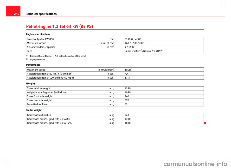 Seat Ibiza 5D 2012  Owners manual 256Technical specifications
Petrol engine 1.2 TSI 63 kW (85 PS)
Engine specifications
Power output in kW (PS) rpm   63 (85) / 4800
Maximum torque in Nm at rpm   160 / 1500-3500
No. of cylinders/capaci