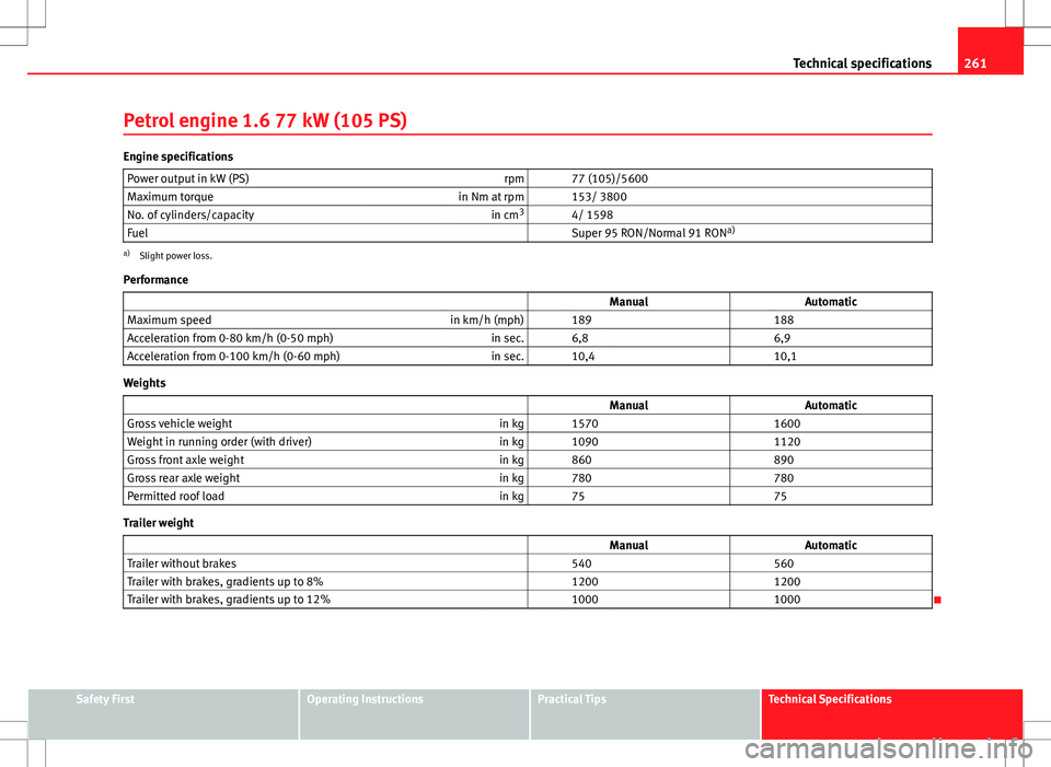 Seat Ibiza 5D 2012  Owners manual 261
Technical specifications
Petrol engine 1.6 77 kW (105 PS)
Engine specifications Power output in kW (PS) rpm   77 (105)/5600
Maximum torque in Nm at rpm   153/ 3800
No. of cylinders/capacity in cm3
