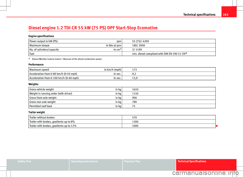 Seat Ibiza 5D 2012  Owners manual 263
Technical specifications
Diesel engine 1.2 TDI CR 55 kW (75 PS) DPF Start-Stop Ecomotive
Engine specifications Power output in kW (PS) rpm   55 (75)/ 4200
Maximum torque in Nm at rpm   180/ 2000
N
