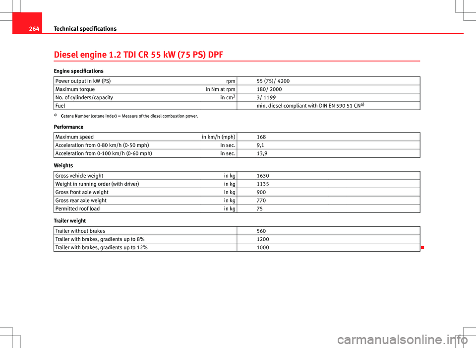 Seat Ibiza 5D 2012  Owners manual 264Technical specifications
Diesel engine 1.2 TDI CR 55 kW (75 PS) DPF
Engine specifications
Power output in kW (PS) rpm   55 (75)/ 4200
Maximum torque in Nm at rpm   180/ 2000
No. of cylinders/capaci