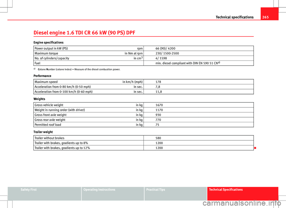 Seat Ibiza 5D 2012  Owners manual 265
Technical specifications
Diesel engine 1.6 TDI CR 66 kW (90 PS) DPF
Engine specifications Power output in kW (PS) rpm   66 (90)/ 4200
Maximum torque in Nm at rpm   230/ 1500-2500
No. of cylinders/