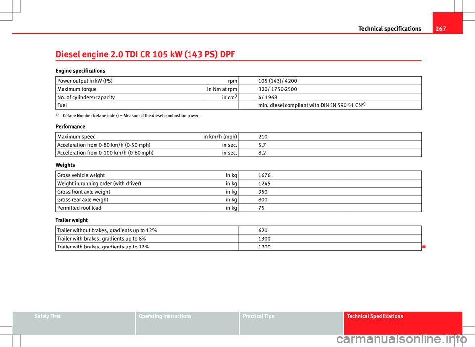 Seat Ibiza 5D 2012  Owners manual 267
Technical specifications
Diesel engine 2.0 TDI CR 105 kW (143 PS) DPF
Engine specifications Power output in kW (PS) rpm   105 (143)/ 4200
Maximum torque in Nm at rpm   320/ 1750-2500
No. of cylind