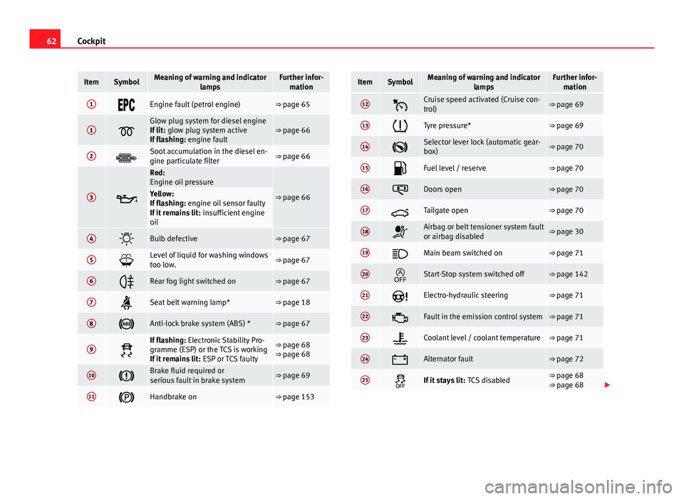 Seat Ibiza 5D 2011  Owners manual 62Cockpit
ItemSymbolMeaning of warning and indicator
lampsFurther infor-mation
1Engine fault (petrol engine)⇒ page 65
1Glow plug system for diesel engine
If lit:  glow plug system acti