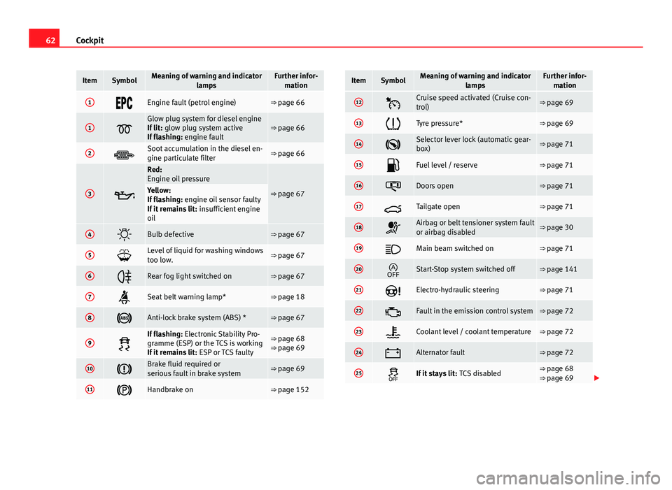 Seat Ibiza SC 2011  Owners manual 62Cockpit
ItemSymbolMeaning of warning and indicator
lampsFurther infor-mation
1Engine fault (petrol engine)⇒ page 66
1Glow plug system for diesel engine
If lit:  glow plug system acti