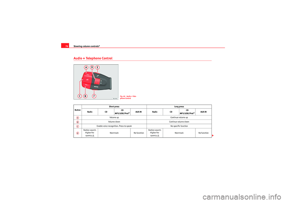 Seat Ibiza 5D 2010  Owners manual Steering column controls*
70Audio + Telephone Control
Fig. 40  Audio + Tele-
phone Control
Button Short press
Long press
Radio CDCD 
MP3/USB/iPod
a)
AUX-IN Radio CDCD 
MP3/USB/iPod
a)
AUX-IN
Volume up