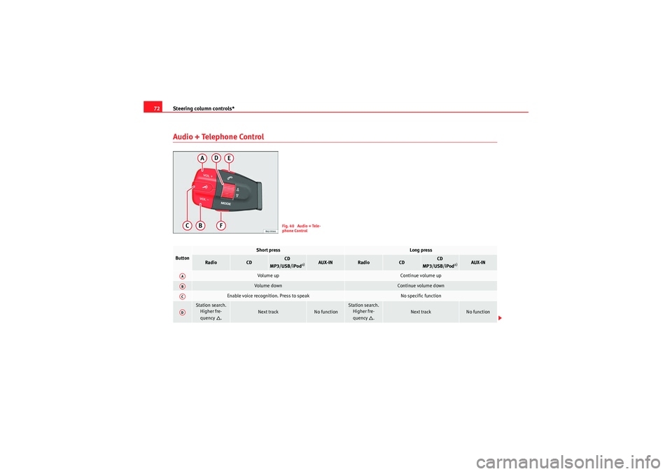Seat Ibiza ST 2010  Owners manual Steering column controls*
72Audio + Telephone Control
Fig. 40  Audio + Tele-
phone Control
Button
Short press
Long press
Radio
CD
CD 
MP3/USB/iPod
a)
AUX-IN
Radio
CD
CD 
MP3/USB/iPod
a)
AUX-IN
Vol um 