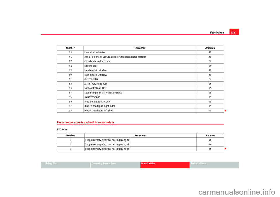 Seat Ibiza 5D 2008  Owners manual If and when215
Safety First
Operating instructions
Practical tips
Te c h n i c a l  D a t a
Fuses below steering wheel in relay holderPTC fuses45
Rear window heater 20
46 Radio/telephone VDA/Bluetooth
