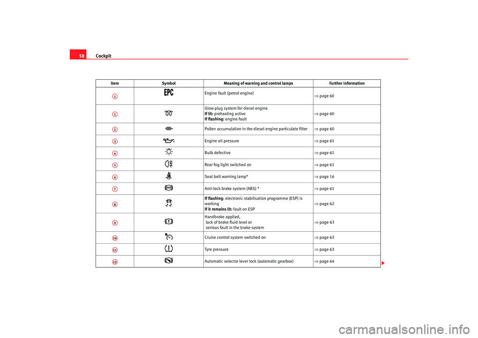 Seat Ibiza 5D 2008  Owners manual Cockpit
58
Item Symbol Meaning of warning and control lamps Further information

Engine fault (petrol engine)
⇒page 60

Glow plug system for diesel engine 
If lit:  preheating active 
If