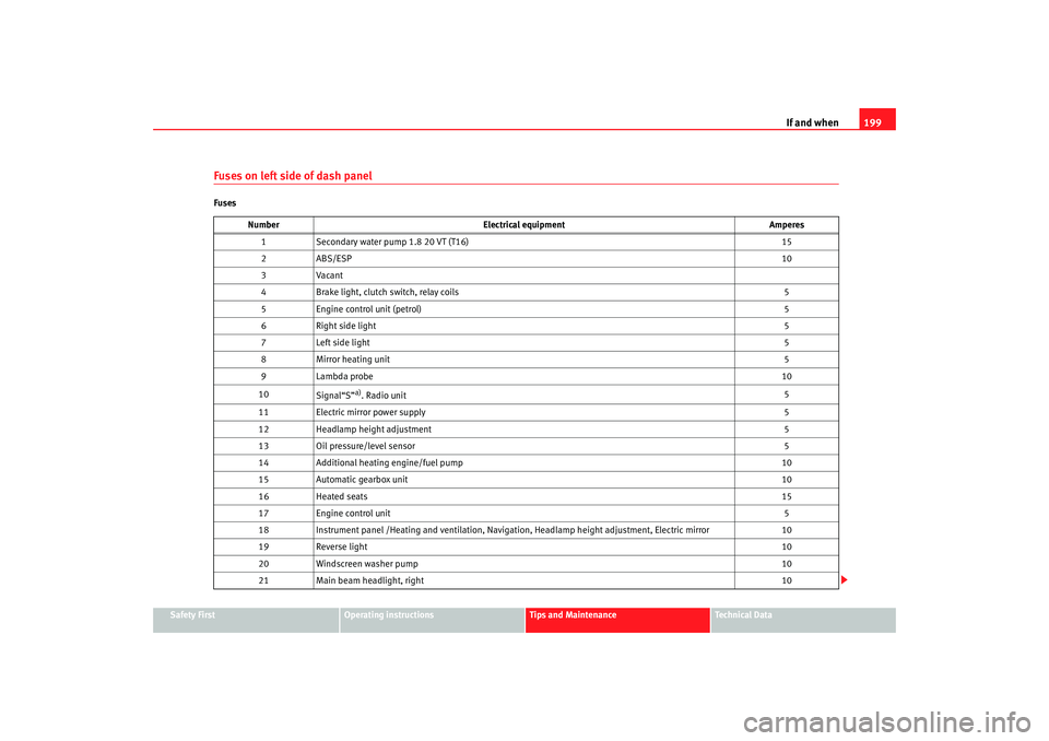 Seat Ibiza 5D 2005  Owners manual If and when199
Safety First
Operating instructions
Tips and Maintenance
Te c h n i c a l  D a t a
Fuses on left side of dash panelFuses
Number Electrical equipment Amperes
1 Secondary water pump 1.8 2