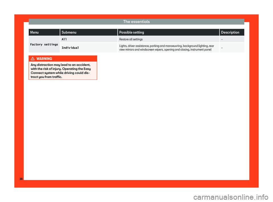 Seat Leon Sportstourer 2018  Owners manual The essentials
Menu
Submenu Possible setting Description
�F�a�c�t�o�r�y� �s�e�t�t�i�n�g�s �A�l�l
Restore all settings 