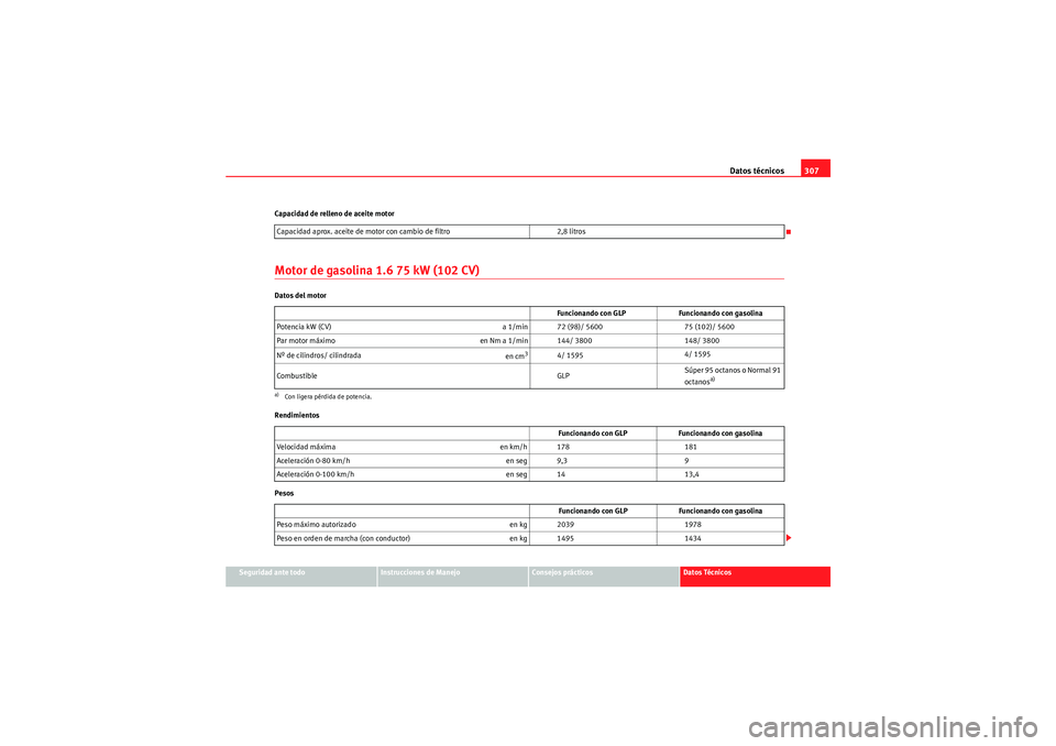 Seat Altea XL 2011  Manual del propietario (in Spanish) Datos técnicos307
Seguridad ante todo
Instrucciones de Manejo
Consejos prácticos
Datos Técnicos
Capacidad de relleno de aceite motor
Motor de gasolina 1.6 75 kW (102 CV)Datos del motor
Rendimientos