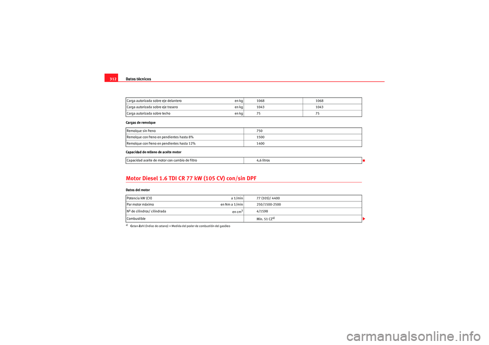 Seat Altea XL 2011  Manual del propietario (in Spanish) Datos técnicos
312Cargas de remolque
Capacidad de relleno de aceite motorMotor Diesel 1.6 TDI CR 77 kW (105 CV) con/sin DPFDatos del motor Carga autorizada sobre eje delantero
en kg 10681068
Carga au