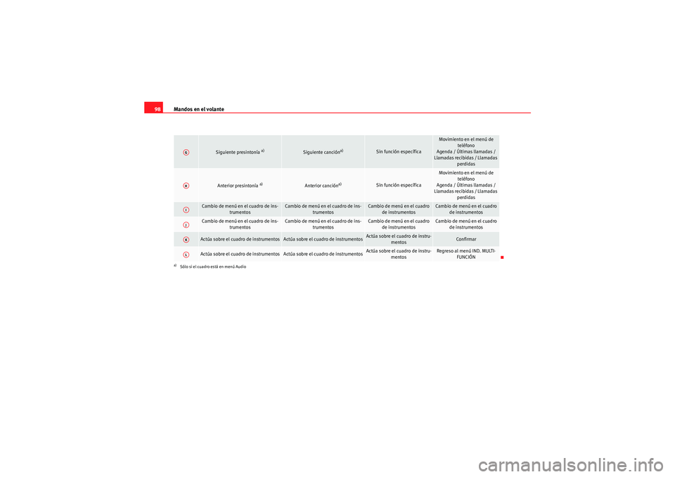 Seat Altea XL 2011 Manual del propietario (in Spanish) Mandos en el volante
98
Siguiente presintonía
a)
Siguiente canción
a)
Sin función específica
Movimiento en el menú de
teléfono
Agenda / Últimas llamadas /
Llamadas recibidas / Llamadas perd Seat Altea XL 2011 Manual del propietario (in Spanish) Mandos en el volante
98
Siguiente presintonía
a)
Siguiente canción
a)
Sin función específica
Movimiento en el menú de
teléfono
Agenda / Últimas llamadas /
Llamadas recibidas / Llamadas perd