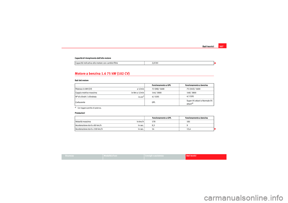 Seat Altea XL 2011  Manuale del proprietario (in Italian) Dati tecnici307
Sicurezza
Modalità duso
Consigli e assistenza
Dati tecnici
Capacità di riempimento dellolio motore
Motore a benzina 1.6 75 kW (102 CV)Dati del motore
Prestazioni
Capacità indicati