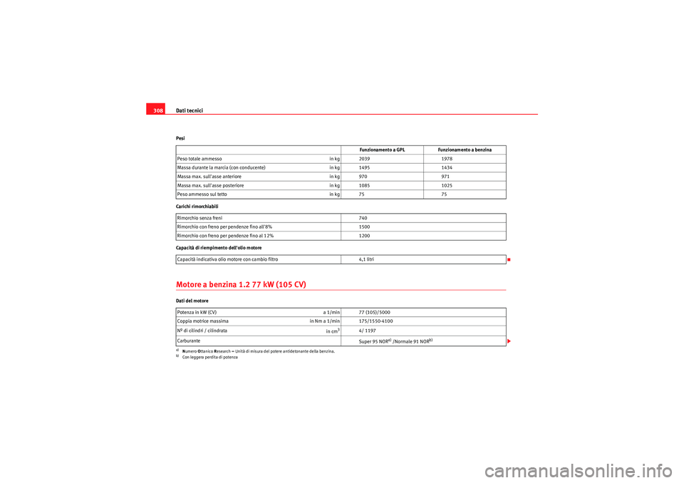 Seat Altea XL 2011  Manuale del proprietario (in Italian) Dati tecnici
308Pesi
Carichi rimorchiabili
Capacità di riempimento dellolio motoreMotore a benzina 1.2 77 kW (105 CV)Dati del motore Funzionamento a GPL
Funzionamento a benzina
Peso totale ammesso i