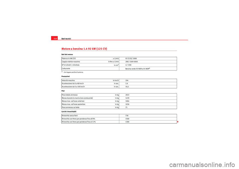 Seat Altea XL 2011  Manuale del proprietario (in Italian) Dati tecnici
310Motore a benzina 1.4 92 kW (125 CV)Dati del motore
Prestazioni
Pesi
Carichi rimorchiabili Potenza in kW (CV) 
a 1/min 92 (125)/ 5000
Coppia motrice massima in Nm a 1/min 200/ 1500-4000