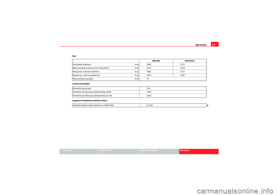 Seat Altea XL 2011  Manuale del proprietario (in Italian) Dati tecnici317
Sicurezza
Modalità duso
Consigli e assistenza
Dati tecnici
Pesi
Carichi rimorchiabili
Capacità di riempimento dellolio motore
Manuale
Automatico
Peso totale ammesso in kg 20882123
