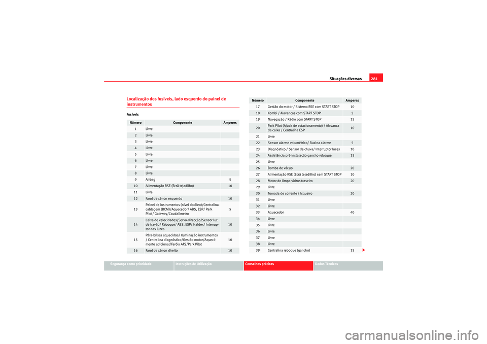 Seat Altea XL 2011 Manual do proprietário (in Portuguese) Situações diversas281
Segurança como prioridade
Instruções de Utilização
Conselhos práticos
Dados Técnicos
Localização dos fusíveis, lado esquerdo do painel de instrumentosFusíveisNúmero Seat Altea XL 2011 Manual do proprietário (in Portuguese) Situações diversas281
Segurança como prioridade
Instruções de Utilização
Conselhos práticos
Dados Técnicos
Localização dos fusíveis, lado esquerdo do painel de instrumentosFusíveisNúmero