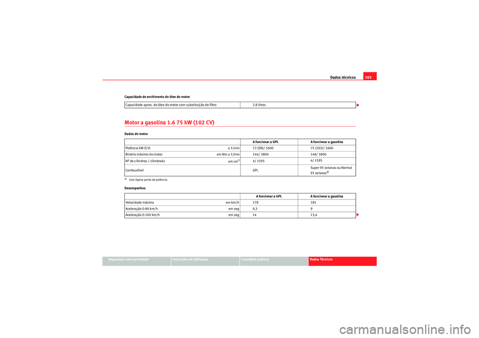 Seat Altea XL 2011  Manual do proprietário (in Portuguese)  Dados técnicos305
Segurança como prioridade
Instruções de Utilização
Conselhos práticos
Dados Técnicos
Capacidade de enchimento do óleo do motor
Motor a gasolina 1.6 75 kW (102 CV)Dados do mo