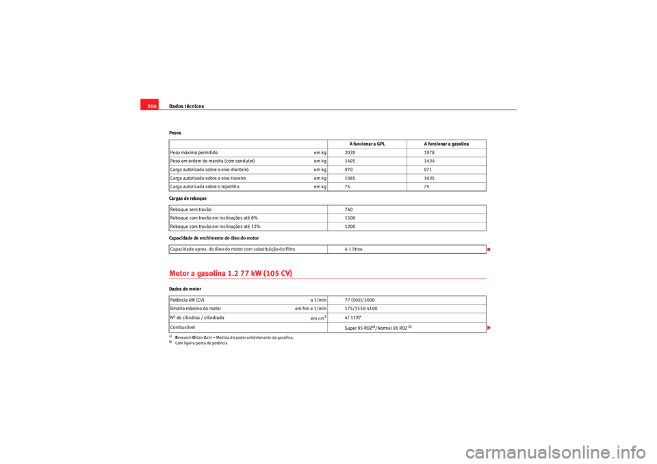Seat Altea XL 2011  Manual do proprietário (in Portuguese)  Dados técnicos
306Pesos
Cargas de reboque
Capacidade de enchimento do óleo do motorMotor a gasolina 1.2 77 kW (105 CV)Dados do motor A funcionar a GPL
A funcionar a gasolina
Peso máximo permitido e